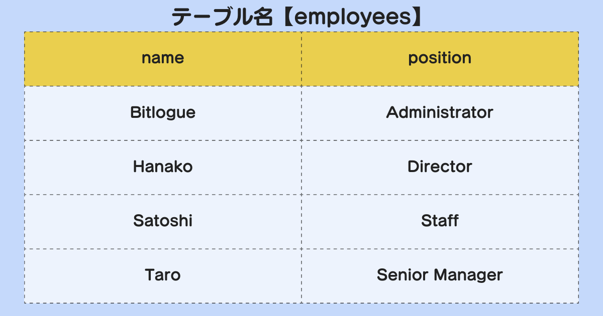 IT用語SQLの解説に使用されています